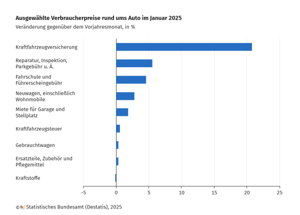 Die Grafik zeigt die prozentuale Veränderung ausgewählter Verbraucherpreise rund ums Auto im Januar 2025 im Vergleich zum Vorjahresmonat.  

Die Kraftfahrzeugversicherung weist mit Abstand den stärksten Preisanstieg auf (+20,8 %), gefolgt von Reparatur-, Inspektions- und Parkgebühren (+5,6 %). Auch Fahrschulen und Führerscheingebühren (+4,6 %) sowie die Preise für Neuwagen (einschließlich Wohnmobile, +2,8 %) sind gestiegen. Leichte Preisanstiege sind bei Mieten für Garagen und Stellplätzen (+1,9 %), der Kraftfahrzeugsteuer (+0,6 %), Gebrauchtwagen (+0,4 %) sowie Ersatzteilen, Zubehör und Pflegemitteln (+0,4 %) zu verzeichnen.  Die Preise für Kraftstoffe sind geringfügig gesunken (-0,1 %).

Quelle: Statistisches Bundesamt (Destatis), 2025.
