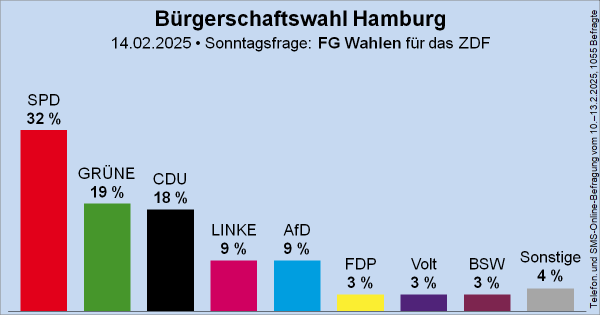 Säulendiagramm der Sonntagsfrage zur Bürgerschaftswahl in Hamburg von der Forschungsgruppe Wahlen für das ZDF