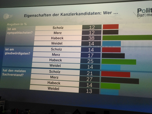 Balkengrafik vom ZDF-Politbarometer. Habeck gewinnt in den Kategorien "ist am sympathischsten" (38%) und "ist am glaubwürdigsten" (25%), und liegt bei "hat den meisten Sachverstand" auf Platz drei (mit 14%) hinter Scholz (21%) und Merz (27%).