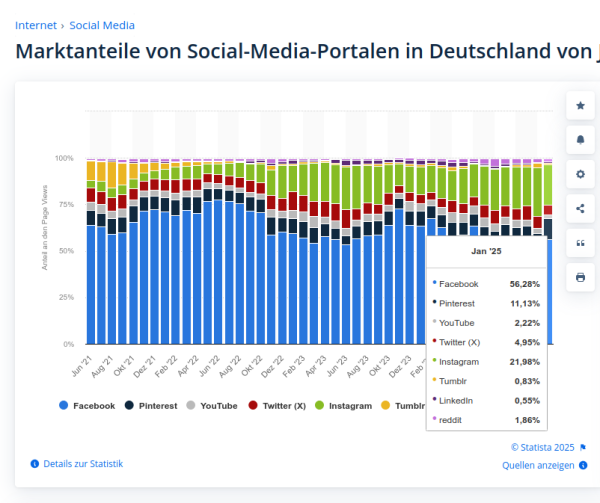 Diagramm, das die Marktanteile von Social-Media-Portalen in Deutschland von Juni 2021 bis Januar 2025 zeigt. Für Januar 2025 liegt der Marktanteil von X (ehemals twitter) nur bei 4,95 Prozent. 