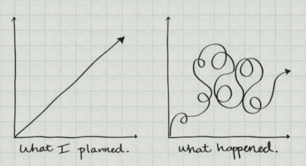 two graphs -- one showing a straight line (bottom left to top right): what I planned
--the other shows a crazy squiggly line that says: what happened