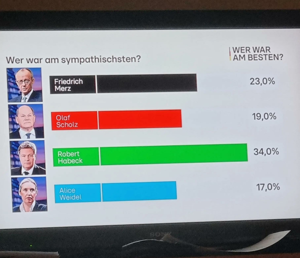 Schaubild, er war am sympathischsten wer war am besten Robert Habeck 34%