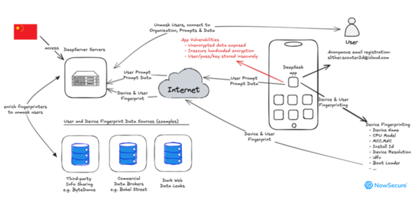 [ImageSource: NowSecure]

"The DeepSeek iOS app globally disables App Transport Security (ATS) which is an iOS platform level protection that prevents sensitive data from being sent over unencrypted channels," NowSecure said. "Since this protection is disabled, the app can (and does) send unencrypted data over the internet."

The findings add to a growing list of concerns that have been raised around the artificial intelligence (AI) chatbot service, even as it skyrocketed to the top of the app store charts on both Android and iOS in several markets across the world.

The app's Chinese links, much like TikTok, have prompted U.S. lawmakers to push for a nation-wide ban on DeepSeek from government devices over risks that it could provide user information to Beijing.

<https://gottheimer.house.gov/posts/release-gottheimer-lahood-introduce-new-bipartisan-legislation-to-protect-americans-from-deepseek>

It's worth noting that several countries, including Australia, Italy, Netherlands, Taiwan, South Korea, government agencies in India and the United States (such as the Congress, NASA, Navy and Pentagon), have instituted bans on DeepSeek from government devices.