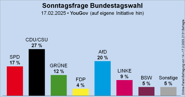 Säulendiagramm der Sonntagsfrage zur Bundestagswahl von YouGov