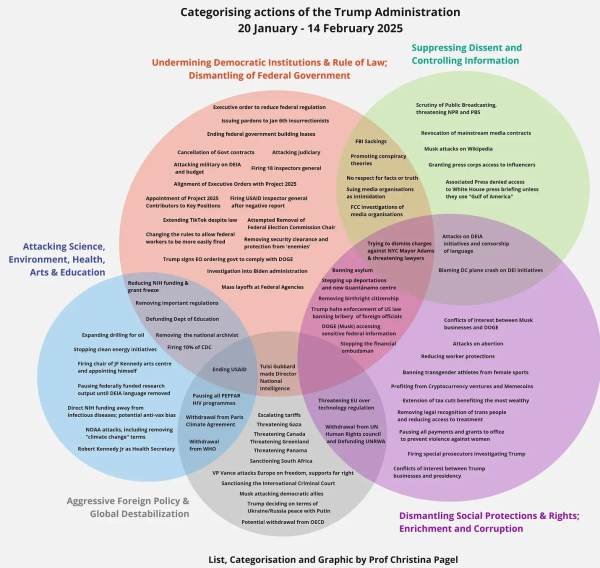 Apologies to alt-text readers; the diagram is so complex & text heavy I couldn't type it all in but here is a link to Pagel's orgianly post that might allow your text reader to work... and again sorry for making this less easy than just having alt-text:

https://christinapagel.substack.com/p/so-this-is-how-liberty-dies-making