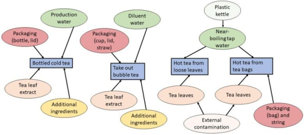 Different types of tea beverage (blue rectangles) and their constituents and potential sources of MNPs (coloured ovals). (For interpretation of the references to colour in this figure legend, the reader is referred to the web version of this article.)