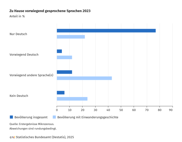 Ein horizontales Balkendiagramm zeigt den Anteil der in Deutschland zu Hause vorwiegend gesprochenen Sprachen im Jahr 2023 in Prozent. Die Daten sind unterteilt in die gesamte Bevölkerung (dunkelblaue Balken) und die Bevölkerung mit Einwanderungsgeschichte (hellblaue Balken).

Die Mehrheit der Gesamtbevölkerung spricht ausschließlich Deutsch zu Hause, wobei dieser Anteil bei Personen mit Einwanderungsgeschichte deutlich geringer ist.

Ein kleinerer Anteil spricht vorwiegend Deutsch.

Ein größerer Anteil der Bevölkerung mit Einwanderungsgeschichte spricht vorwiegend eine andere Sprache.

Ein geringer Prozentsatz spricht zu Hause gar kein Deutsch.

Quelle: Statistisches Bundesamt (Destatis), 2025. Daten basieren auf Erst­ergebnissen des Mikrozensus, wobei Rundungsabweichungen möglich sind.