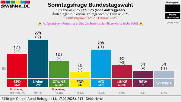 Sonntagsfrage Bundestagswahl Grafik yougov