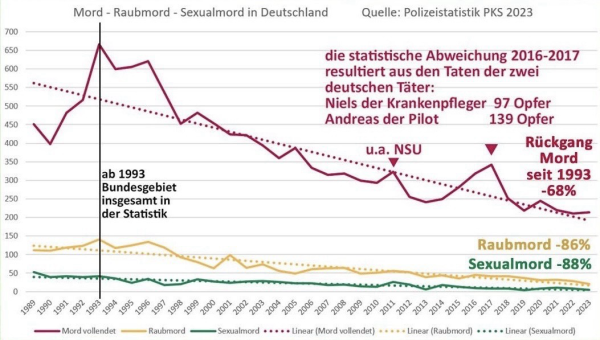 Grafik zeigt, wie stark seit 1990 die Zahl der Straftaten in Deutschland zurückgegangen ist. Bei Mord um 68 %, bei Raubmord und Sexualmord um mehr als 80 %