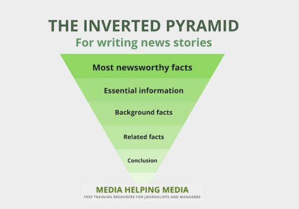 The inverted pyramid graphic - created by Media Helping Media