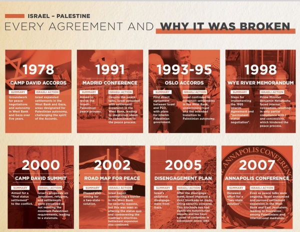 List of every Israel-Palestine agreement and why it was broken.