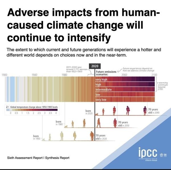 Graphic: adverse impactar from human-caused climate chance Will continue to intensify.