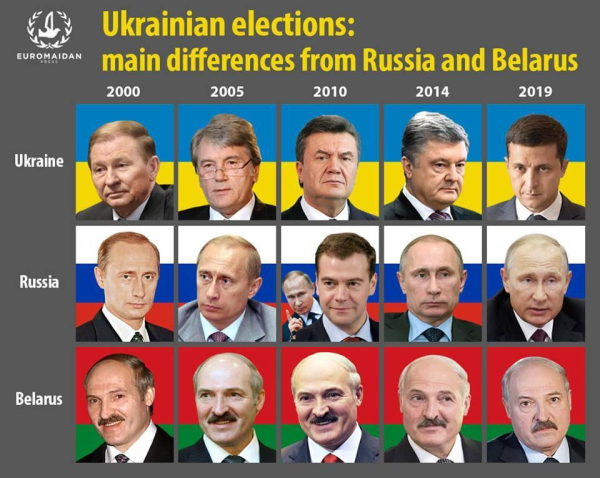 Ukrainian elections: main differences from Russia and Belarus. Table with Y-axis: the 3 countries and X-axis: years 2000, 2005, 2010, 2014, 2019. In the fields the photos of the presidents in those years. In Ukraine it changed each time, in Russia and Belarus it's always Putin and Lukashenko except one year Medvedev with Putin looking over his shoulder.