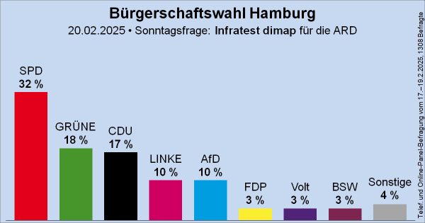 Säulendiagramm der Sonntagsfrage zur Bürgerschaftswahl in Hamburg von Infratest dimap für die ARD