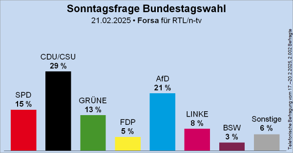 Säulendiagramm der Sonntagsfrage zur Bundestagswahl von Forsa für RTL und n-tv