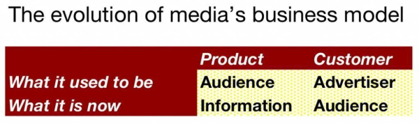 a 2x2 table of the evolution of media's business model with rows "What it used to be" and "What it is now" and columns "Product" and "Customer"