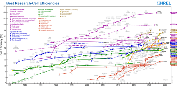 NREL maintains a chart of the highest confirmed conversion efficiencies for research cells for a range of photovoltaic technologies, plotted from 1976 to the present. 