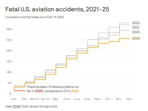 Photo by ian bremmer on February 21, 2025. Ist möglicherweise ein Bild von Luftfahrzeug und Text „Fatal U.S. aviation accidents, 2021-25 Cumulative monthly totals; As of Feb. 19, 2025 300 250 200 2022 2021 2023 150 2024 100 50 There've been 13 fatal accidents so far in 2025, compared to 3 31 in 2024. Jan. Feb. March April May June Data: NTSB: Chart:Ja Jacque Schrag/ Axios July Aug. Sept. Oct. Nov. Dec.“.