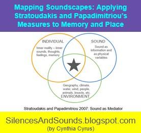 Mapping Soundscapes: Applying Stratoudakis and Papadimitriou’s Measures to Memory and Place: shows a venn diagram of individual, sound, and environment, which characteristics of each (as explained in the blog post itself)