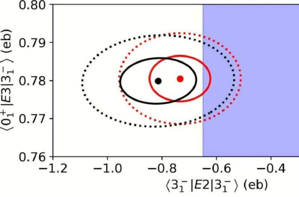 Mean values (points) and confidence regions corresponding to 1 σ (solid lines) and 2 σ (dotted lines) for the ⟨ 0 +1 | E3 | 3 −1⟩ and ⟨ 3 −1| E2 | 3 −1⟩ matrix elements (top), and the ⟨ 0 +1| E2 | 2 +1⟩ and ⟨ 2 +1| E2 | 2 +1⟩ matrix elements (bottom). Credit: Physical Review Letters (2025). DOI: 10.1103/PhysRevLett.134.062502