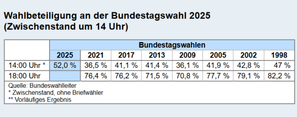 Screenshot der verlinkten Tabelle mit der Wahlbeteiligung 