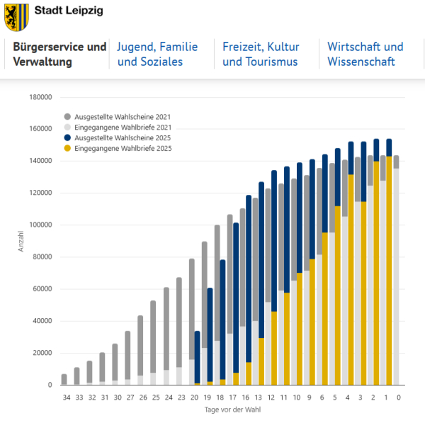 Screenshot der Briefwahl-Statistik zur Bundestagswahl 2025  der Statd Leipzig https://www.leipzig.de/buergerservice-und-verwaltung/wahlen-in-leipzig/briefwahl-informationen#c330022