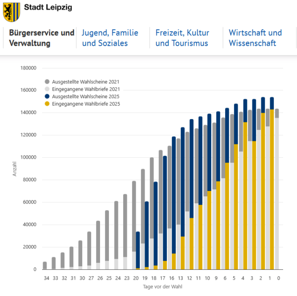 Screenshot der Briefwahl-Statistik zur Bundestagswahl 2025  der Stadt Leipzig https://www.leipzig.de/buergerservice-und-verwaltung/wahlen-in-leipzig/briefwahl-informationen#c330022