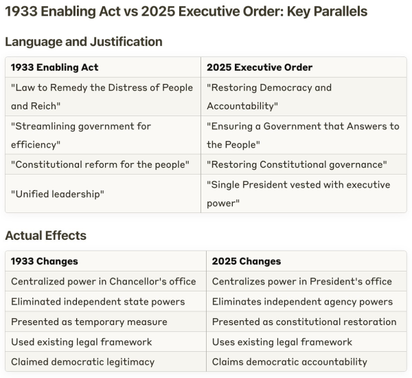 [table that cannot be rendered as clearly in text only]   1933 Enabling Act vs 2025 Executive Order:  Key Parallels  Language and Justification   1933 Enabling Act  "Law to Remedy the Distress of People and Reich"b "Streamlining government for efficiency"  "Constitutional reform for the people"  "Unified leadership"   2025 Executive Order  "Restoring Democracy and Accountability"  "Ensuring a Government that Answers to the People"  "Restoring Constitutional governance"  "Single President vested with executive power!    Actual Effects   1933 Changes Centralized power in Chancellor's office  Eliminated independent state powers  Presented as temporary measure  Used existing legal framework  Claimed democratic legitimacy   2025 Changes  Centralizes power in President's office  Eliminates independent agency powers  Presented as constitutional restoration  Uses existing legal framework  Claims democratic accountability 