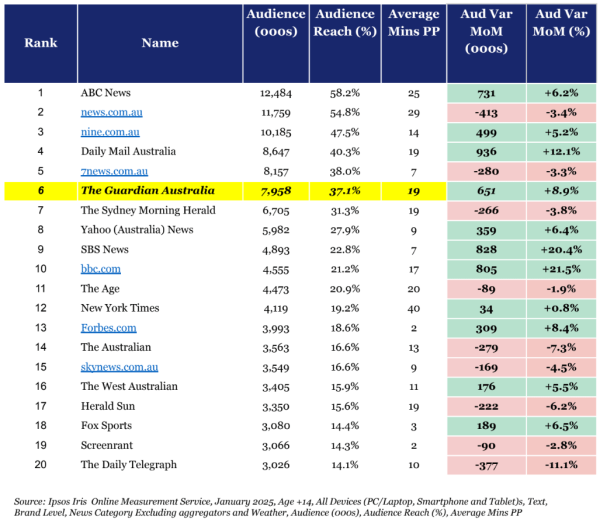 Table of the Top 20 news brand rankings. Source: Ipsos Iris Online Measurement Service, January 2025, Age +14, All Devices (PC/Laptop, Smartphone and Tablet)s, Text, Brand Level, News Category Excluding aggregators and Weather, Audience (000s), Audience Reach (%), Average Mins PP