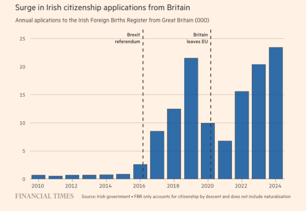 Chart: Surge in Irish citizenship applications from Britain
Annual aplications to the Irish Foreign Births Register from Great Britain (000)

Show stable level of below 1,000 a year before 2015, then a riss to over 20,000 in 2019 after the referendum, then a dip before another rise after Britain left the EU< to the current figure in 2024