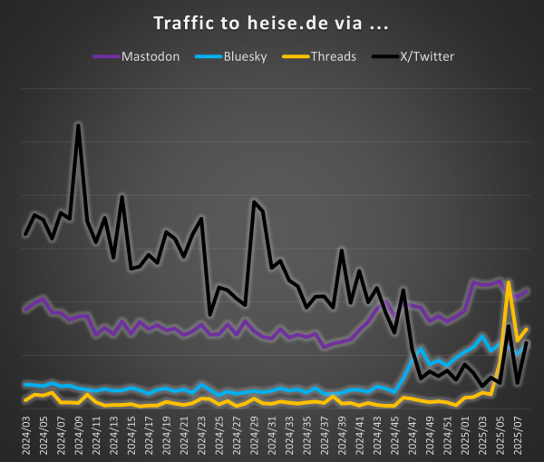 The newest graph showing the traffic