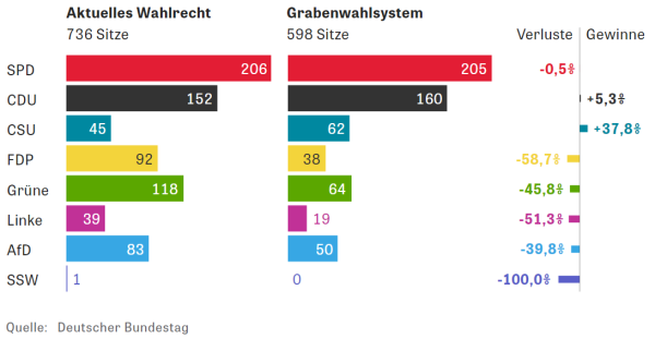 Zu sehen ist Grafik, in der die Anzahl der Abgeordneten der einzelnen Parteien nach dem Wahlrecht vor 2023 und dem von der Union vorgeschlagenen Grabenwahlsystem gegenübergestellt sind. Basis für die Zahlen sind die Bundestagswahl 2021.

Während die csU die Anzahl der Sitze um satte 37,8% steigern könnte und die cdU immerhin noch um 5,3%, würden alle anderen Parteien verlieren: die SPD leicht um -0,5%, AfD -39,8%, Grüne -45,8%, Die Linke -51,3%, fdP -58,7% und der SSW sogar -100%.