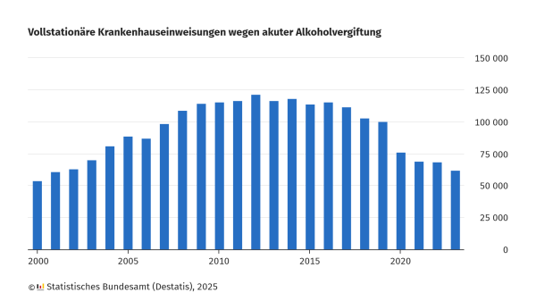 Die Balkendiagramm zeigt die Anzahl der vollstationären Krankenhauseinweisungen aufgrund akuter Alkoholvergiftung in Deutschland von 2000 bis 2023.

Die Werte steigen von 2000 bis etwa 2010 kontinuierlich an und erreichen ihren Höchststand bei über 125.000 Fällen pro Jahr.
Danach bleibt die Zahl einige Jahre auf einem hohen Niveau, bevor sie ab etwa 2017 allmählich sinkt.
Seit 2020 ist ein deutlicher Rückgang zu beobachten, mit einem Stand von unter 75.000 Fällen im Jahr 2023.
Die Quelle der Daten ist das Statistische Bundesamt (Destatis), 2025.
