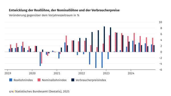 ine Balkendiagramm-Grafik mit dem Titel "Entwicklung der Reallöhne, der Nominallöhne und der Verbraucherpreise", erstellt vom Statistischen Bundesamt (Destatis) im Jahr 2025. Die Grafik zeigt die prozentuale Veränderung dieser drei Indizes gegenüber dem jeweiligen Vorjahreszeitraum von 2019 bis 2024.

Blau: Reallohnindex
Rosa: Nominallohnindex
Dunkelblau: Verbraucherpreisindex
Die Grafik veranschaulicht, dass die Reallöhne (blaue Balken) in einigen Perioden, insbesondere zwischen 2021 und 2023, negativ waren, während die Verbraucherpreise (dunkelblaue Balken) in dieser Zeit deutlich gestiegen sind. Die Nominallöhne (rosa Balken) zeigen über die Jahre hinweg eine steigende Tendenz, konnten aber die Inflation (Verbraucherpreise) nicht immer ausgleichen.
