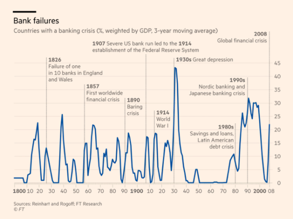 Chart: Bank Failures [from 1800]; Countries with a banking crisis (% weighted by GDP, 3-year moving average_

Chart shows from 1800 regular spikes of banking crisis except for the two decades starting in 1950