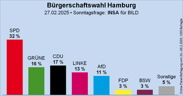 Säulendiagramm der Sonntagsfrage zur Bürgerschaftswahl in Hamburg von INSA für BILD