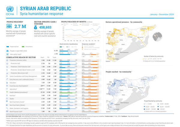 Syria Humanitarian Response (January - December 2024) - Syrian Arab Republic