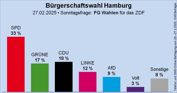 Säulendiagramm der Sonntagsfrage zur Bürgerschaftswahl in Hamburg von der Forschungsgruppe Wahlen für das ZDF