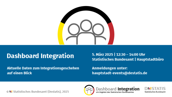 Die Grafik zeigt die Ankündigung für eine Veranstaltung zum "Dashboard Integration" des Statistischen Bundesamtes.  

Oben ist ein stilisiertes Logo mit drei abstrahierten Figuren und einem kreisförmigen Element in den Farben Schwarz, Rot und Gold zu sehen.  

Darunter steht der Titel: "Dashboard Integration" mit dem Untertitel "Aktuelle Daten zum Integrationsgeschehen auf einen Blick" auf blauem Hintergrund.  

Rechts sind die Veranstaltungsdetails aufgeführt:  
5. März 2025 | 12:30 – 14:00 Uhr
Statistisches Bundesamt | Hauptstadtbüro
Anmeldungen unter: hauptstadt-events@destatis.de

Unten ist das Logo von Dashboard Integration sowie des Statistischen Bundesamtes (Destatis) abgebildet.  

Quelle: Statistisches Bundesamt (Destatis), 2025.
