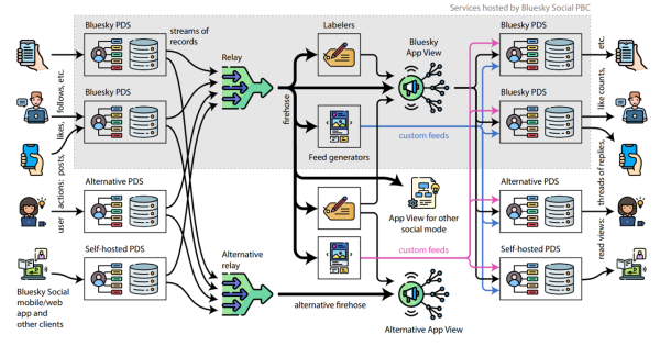 A diagram of “Free Our Feed” technology concept.

source https://www.theregister.com/2025/01/14/free_our_feeds_decentralized_social_media/