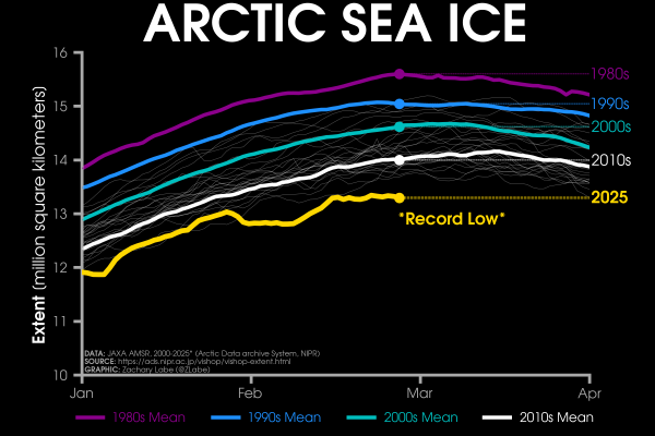 Line graph time series of 2025's daily Arctic sea ice extent compared to decadal averages from the 1980s to the 2010s. The decadal averages are shown with different colored lines with purple for the 1980s, blue for the 1990s, green for the 2000s, and white for the 2010s. Thin white lines are also shown for each year from 2000 to 2024. 2025 is shown with a thick gold line. There is a long-term decreasing trend in ice extent for every day of the year shown on this graph between January and April by looking at the decadal average line positions.