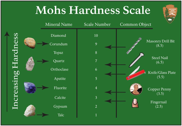 The Mohs hardness scale. The left column shows the hardness of minerals: Talc is 1, gypsum is 2, calcite is 3, fluorite is 4, apatite is 5, orthoclase is 6, quartz is 7, topaz is 8, corundum is 9, diamond is 10.

The right hand column shows the hardness of various everyday objects: A fingernail is 2.5, a copper penny is 3.5, a knife/glass plate is 5.5, a steel nail is 6.5, a masonry drill bit is 8.5.