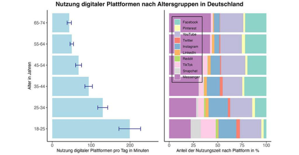 Abbildung von der Nutzung digitaler Plattformen nach Altersggruppen in Deutschland.