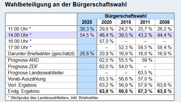 Screenshot der Tabelle zur Wahlbeteiligung an der Bürgerschaftswahl am 2. März 2025 in Hamburg