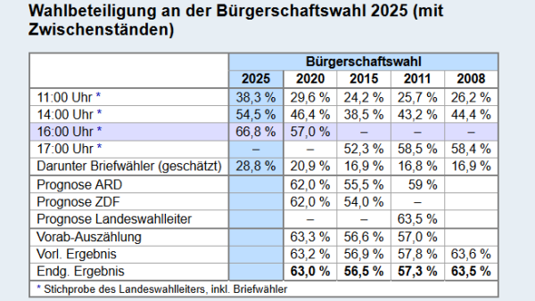 Screenshot der Tabelle zur Wahlbeteiligung auf https://wahlrecht.de/news/2025/buergerschaftswahl-hamburg-2025.html#wahlbeteiligung