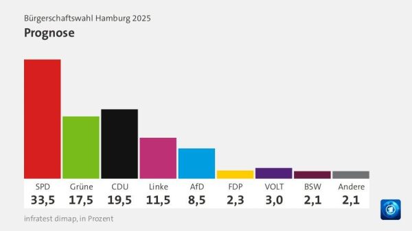 Die 18-Uhr-Prognosen von Infratest dimap (ARD) und der Forschungsgruppe Wahlen (ZDF)