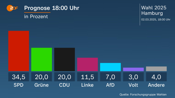 Die 18-Uhr-Prognosen von Infratest dimap (ARD) und der Forschungsgruppe Wahlen (ZDF)