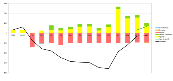 Grafische Darstellung unserer Finanzen seit Ende 2023 bis Februar 2025 mit monatlichen Balken für Ein-und Ausgaben. Zu sehen sind ziemlich gleichbleibende Ausgaben von etwa 1000€ im Monat. Die Einnahmen setzen sich aus konstanten 254€ von der ARGE und stark variierenden Spenden zusammen. Bis Oktober 2024 wurde noch eher wenig gespendet, im November dann einmalig fast 2500€, im Dezember und Jänner je zirka 1500€ und im Februar ca. 740€. Eine Linie, die das Guthaben repräsentiert zieht sich durch das Diagramm und geht von Jänner 2024 bis Oktober 2024 auf zirka -3500€ hinunter, steigt dann bis Jänner 2025 auf zirka -300€ und bleibt bis Februar auf diesem Niveau. Eine Grüne Linie startet im Jänner '25 bei 333€ und geht bis Februar auf 666€ und repräsentiert das Spendenziel 2.
