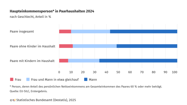 Die Grafik zeigt die Haupteinkommenspersonen in Paarhaushalten 2024 nach Geschlecht in Prozent. Sie unterteilt sich in drei Kategorien: Paare insgesamt, Paare ohne Kinder im Haushalt und Paare mit Kindern im Haushalt. In den dargestellten horizontalen Balken repräsentieren drei Farben die Verteilung. Rot steht für Haushalte, in denen die Frau die Haupteinkommensperson ist. Hellblau zeigt Haushalte, in denen beide Partner in etwa gleich viel verdienen. Dunkelblau steht für Haushalte, in denen der Mann der Hauptverdiener ist.  

In den meisten Paarhaushalten ist der Mann die Haupteinkommensperson. In Haushalten mit Kindern ist dieser Anteil besonders hoch. Bei Paaren ohne Kinder im Haushalt gibt es etwas mehr Haushalte mit annähernd gleichen Einkommen zwischen den Partnern. Der Anteil der Frauen als Hauptverdienerinnen ist in allen Kategorien am geringsten.  

Quelle: Statistisches Bundesamt (Destatis), 2025.
