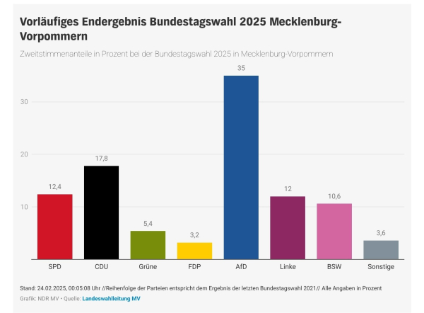 Grafik vorläufiges Endergebnis Bundestagswahl 2025 Mecklenburg-Vorpommern